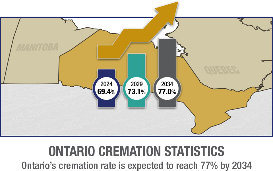 Ontario Cremation Rates Mobile