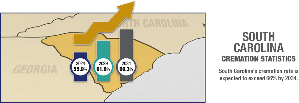 South Carolina Cremation Rates
